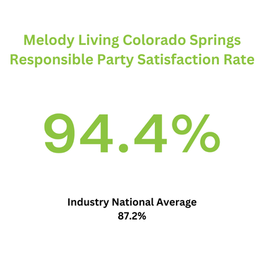 Responsible party satisfaction rate